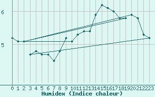 Courbe de l'humidex pour Tirgu Jiu