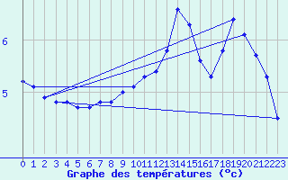 Courbe de tempratures pour Zinnwald-Georgenfeld