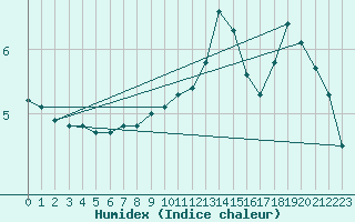 Courbe de l'humidex pour Zinnwald-Georgenfeld