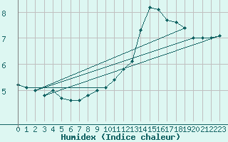 Courbe de l'humidex pour Clermont-Ferrand (63)