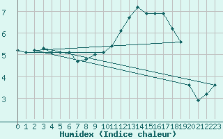 Courbe de l'humidex pour Saint-Yrieix-le-Djalat (19)