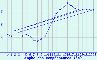 Courbe de tempratures pour Cherbourg (50)