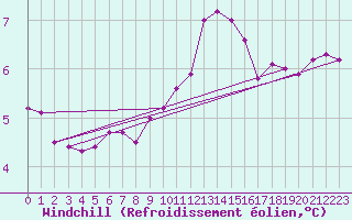Courbe du refroidissement olien pour Hoek Van Holland