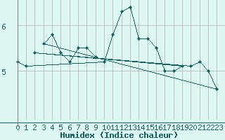 Courbe de l'humidex pour Cherbourg (50)