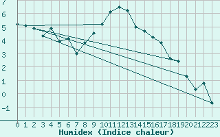 Courbe de l'humidex pour Andau