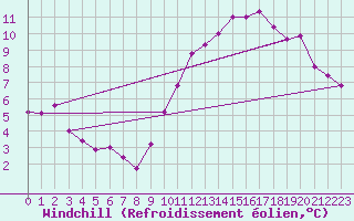 Courbe du refroidissement olien pour Trappes (78)