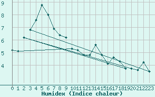 Courbe de l'humidex pour Magilligan