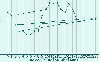 Courbe de l'humidex pour Redesdale