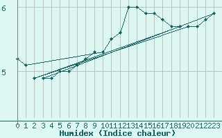 Courbe de l'humidex pour Remich (Lu)