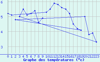 Courbe de tempratures pour Nordoyan Fyr