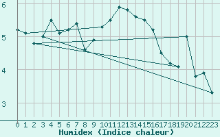 Courbe de l'humidex pour Nordoyan Fyr