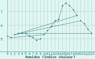 Courbe de l'humidex pour Pont-l'Abb (29)