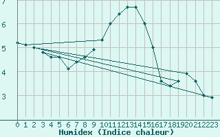 Courbe de l'humidex pour Fichtelberg