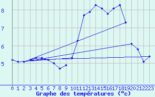 Courbe de tempratures pour Trappes (78)