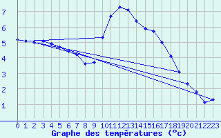 Courbe de tempratures pour Bouligny (55)