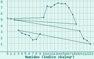 Courbe de l'humidex pour Prestwick Rnas