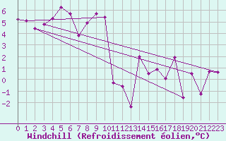 Courbe du refroidissement olien pour Naluns / Schlivera