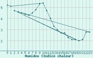 Courbe de l'humidex pour Calafat