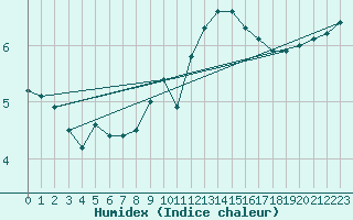 Courbe de l'humidex pour Poitiers (86)