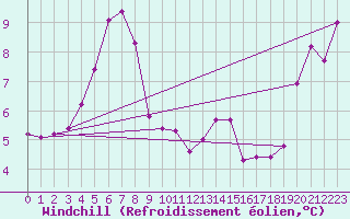 Courbe du refroidissement olien pour Millau (12)
