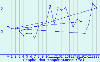 Courbe de tempratures pour Myken
