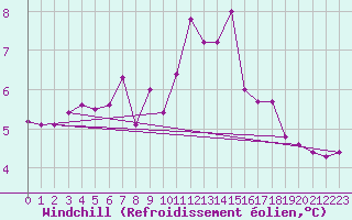 Courbe du refroidissement olien pour Koblenz Falckenstein