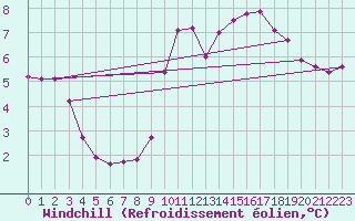 Courbe du refroidissement olien pour Wakefield (UK)