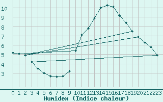 Courbe de l'humidex pour Paris - Montsouris (75)