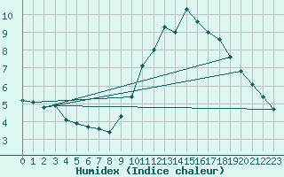 Courbe de l'humidex pour Anvers (Be)