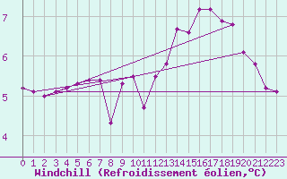 Courbe du refroidissement olien pour Sorcy-Bauthmont (08)