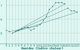 Courbe de l'humidex pour Sorcy-Bauthmont (08)