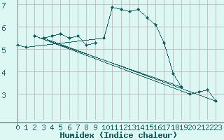 Courbe de l'humidex pour Nancy - Essey (54)