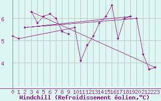 Courbe du refroidissement olien pour Johnstown Castle