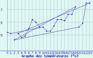 Courbe de tempratures pour Liperi Tuiskavanluoto