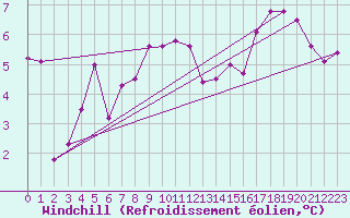 Courbe du refroidissement olien pour Laval (53)