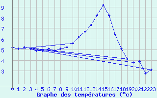 Courbe de tempratures pour Seichamps (54)