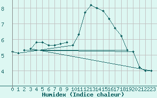 Courbe de l'humidex pour Luxeuil (70)