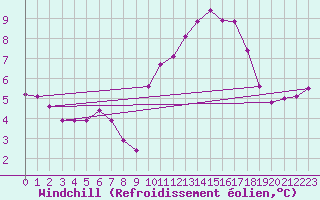 Courbe du refroidissement olien pour Amiens - Dury (80)