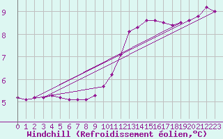 Courbe du refroidissement olien pour Saint-Philbert-sur-Risle (27)