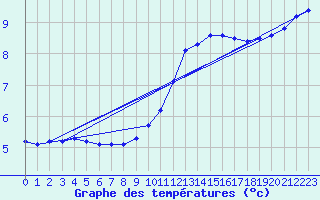 Courbe de tempratures pour Saint-Philbert-sur-Risle (27)