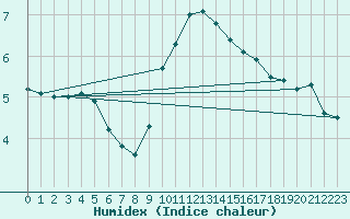 Courbe de l'humidex pour Lingen