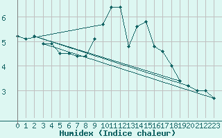 Courbe de l'humidex pour Lerwick