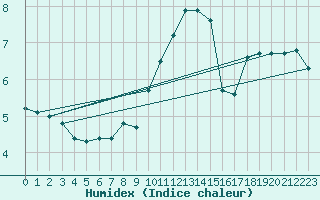 Courbe de l'humidex pour Szecseny