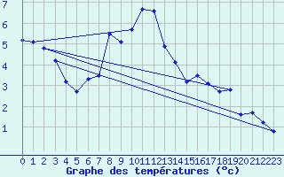 Courbe de tempratures pour Pilatus