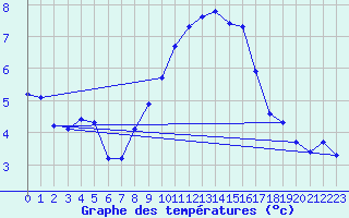 Courbe de tempratures pour Grand Saint Bernard (Sw)