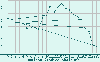 Courbe de l'humidex pour Chur-Ems