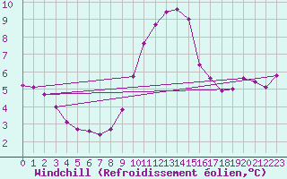 Courbe du refroidissement olien pour Wainfleet
