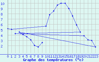 Courbe de tempratures pour Nmes - Garons (30)