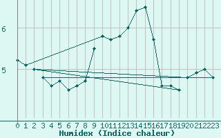 Courbe de l'humidex pour Greifswald