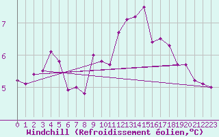 Courbe du refroidissement olien pour Aberporth